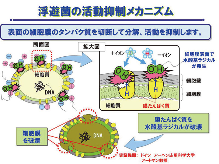 【図】浮遊菌の活動抑制メカニズム