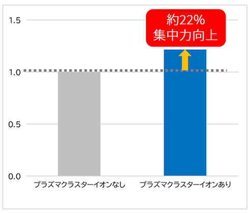 図6. 運転中の集中力が維持された割合