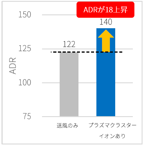 図3. ①ADRの比較（n=10）