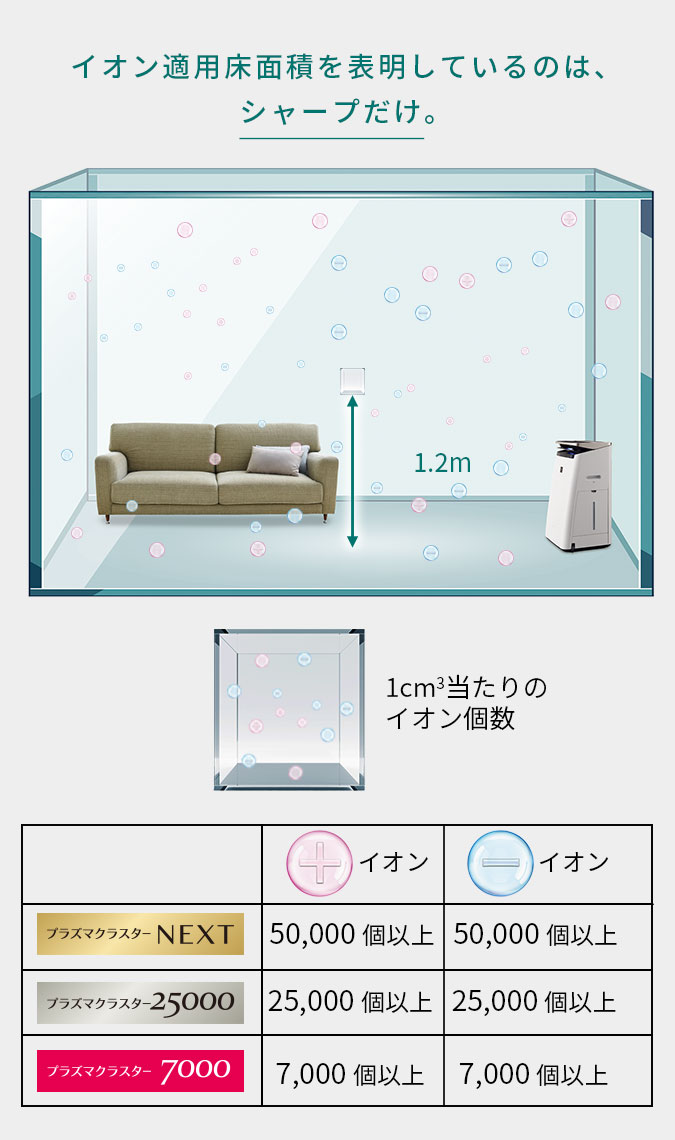 イオン適応床面積を表記しているのは、シャープだけ