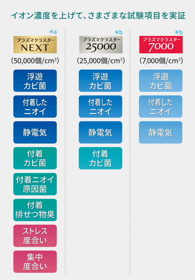 イオン濃度を上げて、様々な試験項目を実証