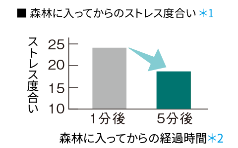 森林に入ってからのストレス度合・比較グラフ
