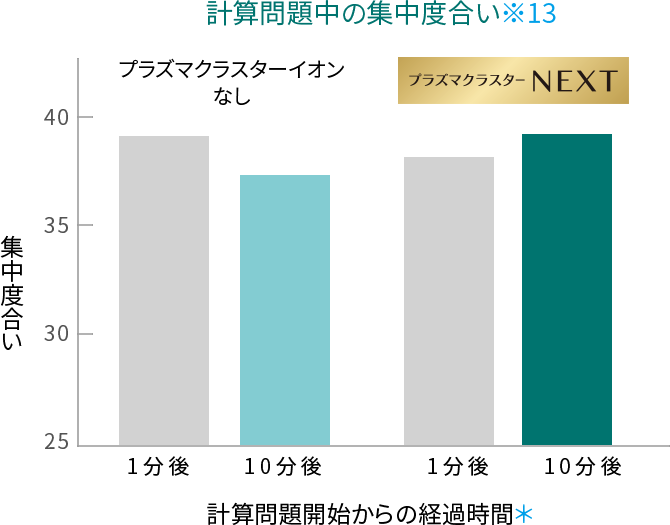 計算問題中の集中度合い・比較グラフ(プラズマクラスターイオンなし/プラズマクラスターNEXT)