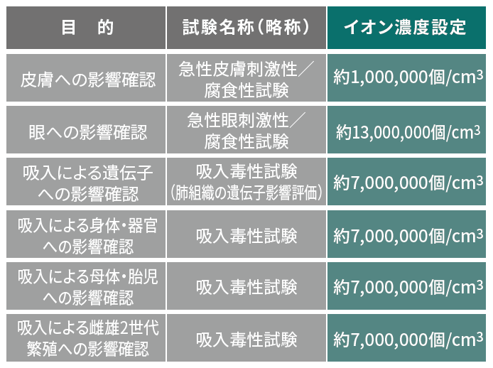 信頼性の高い安全性のデータ取得・目的と試験名称、イオン濃度設定表