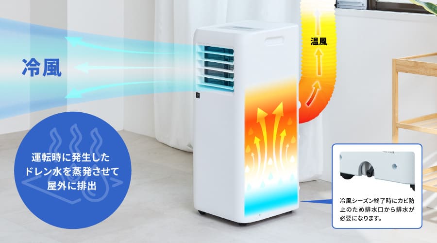 運転時に発生したドレン水を蒸発させて屋外に排出することを表すイメージ画像。（冷風シーズン終了時にカビ防止のため排水口から排水が必要になります。）