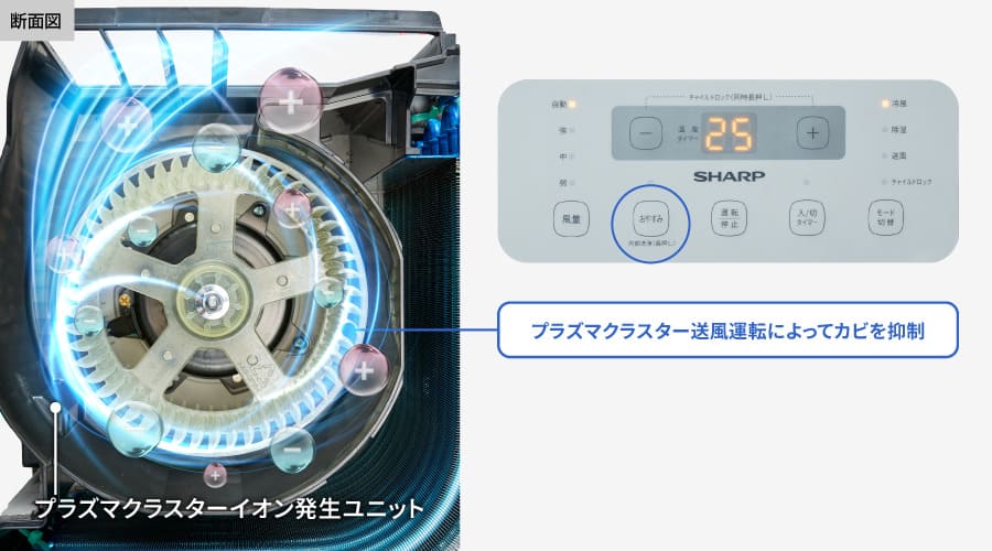 本体断面図の画像。プラズマクラスター送風運転によってカビを抑制することを表すイメージ画像。