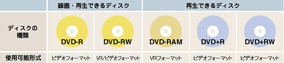 5種類のdvdディスクを再生 Dv方式ビデオカメラも高画質接続