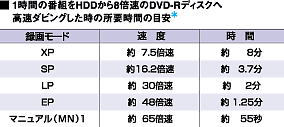 5種類のdvdディスクを再生 Dv方式ビデオカメラも高画質接続