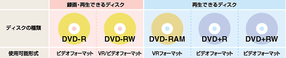 5種類のdvdディスクの再生ができる Dvdスーパーマルチ再生