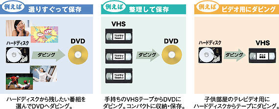 HDD・DVD・VHS 3つの記録メディアを1台に集約 HDD・DVD・VHS 3つの記録メディアを1台に集約