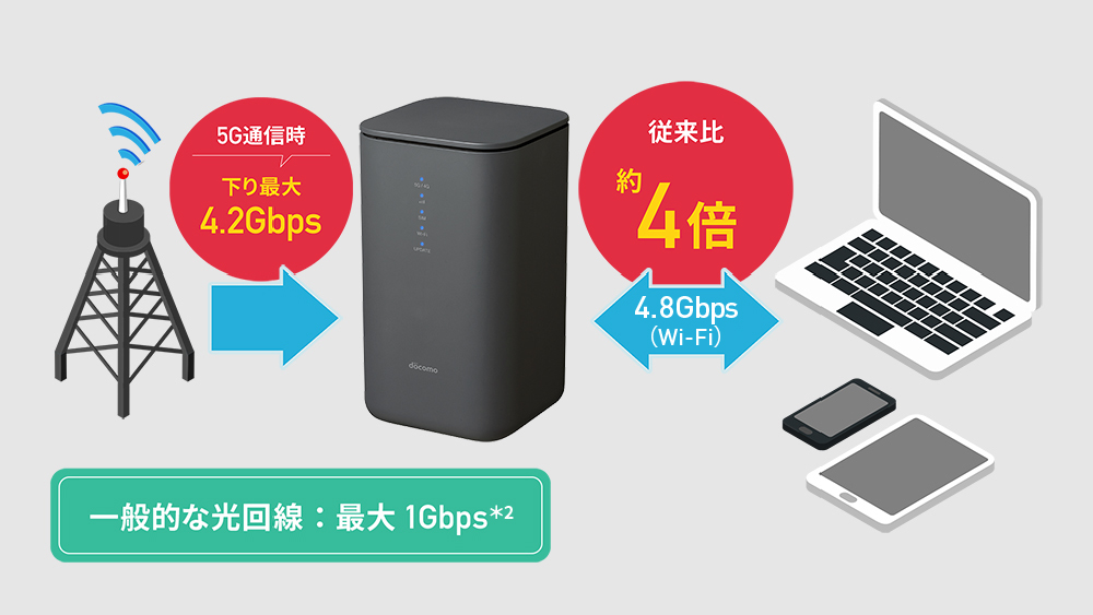 docomo 5g home HR02 - PC周辺機器