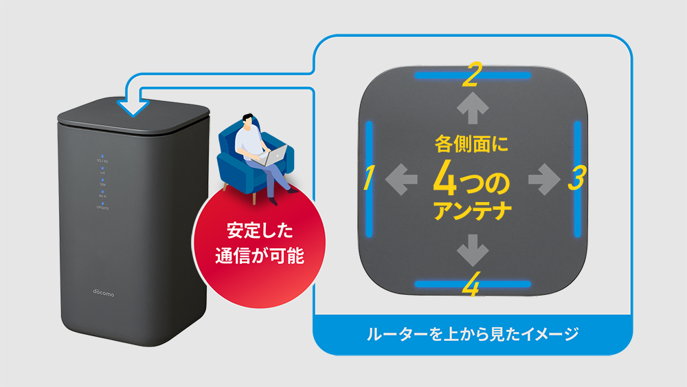 各側面に４つのアンテナ