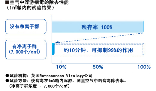 分解并除去病毒
