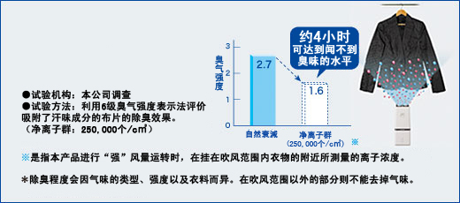 可对衣服上附着的难闻汗味进行“定点消臭”