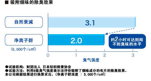 分解并除去附臭