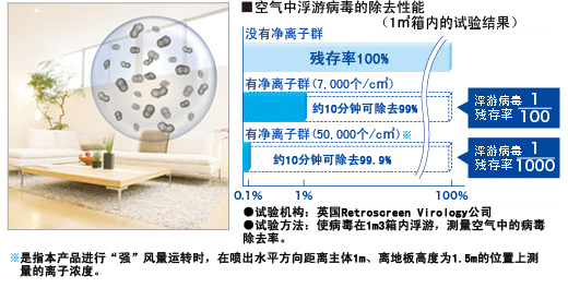 通过高浓度化，提高病毒除去性能