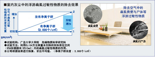 分解并除去扁虱粪便与尸体中的过敏性物质