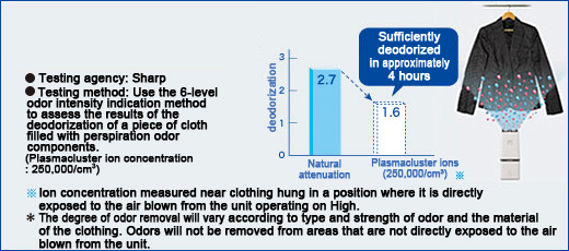 Spot deodorization of unpleasant perspiration odors on clothes 