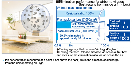 Virus elimination performance is increased due to high density.