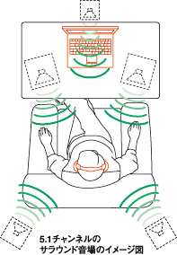 5.1�`�����l���T�E���h����C���[�W�}