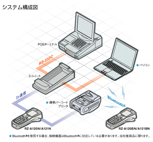 SHARPハンディターミナル RZ-A120N　　 業務用ハンディターミナル RZ-H271 | エレクトメーション®で明日を