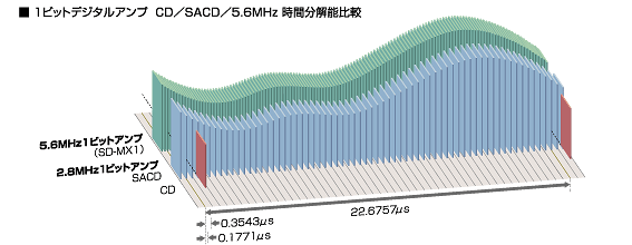 キレのいい高解像度サウンドを実現、5.6MHz1ビットデジタルアンプ。