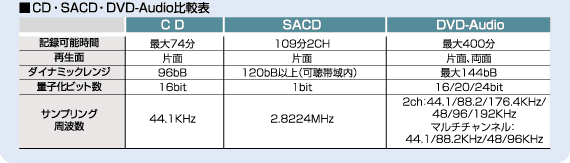 CD・SACD・DVD-Audio比較表