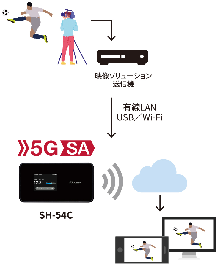 Wi-Fi STATION SH-54C受信時最大49Gbps