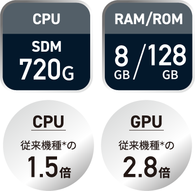 CPU:SDM720G／RAM：8GB／ROM：128GB
