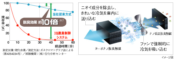 500Lクラスで冷凍室容量業界 No.1(158L)。シャープだから 500Lクラスで冷凍室容量業界 No.1(158L)。シャープだから