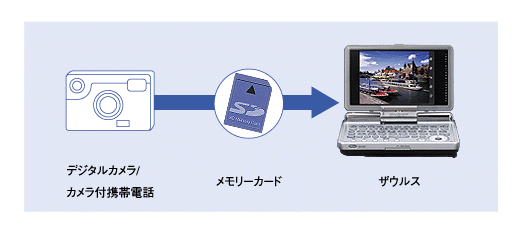 デジタルカメラ/カメラ付携帯電話→メモリーカード→ザウルス