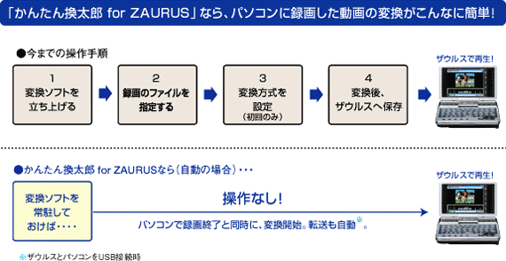 「かんたん換太郎 for ZAURUS」なら、パソコンに録画した動画の変換がこんなに簡単！