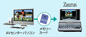 AVセンターパソコン→メモリーカード→Zaurus