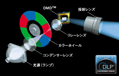 DLP(TM)C[W}
