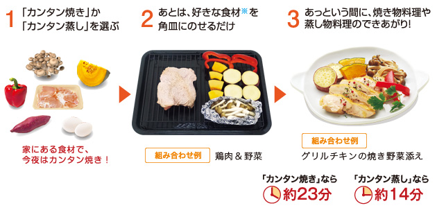 （1）「カンタン焼き」か「カンタン蒸し」を選ぶ。（2）あとは、好きな食材※を角皿にのせるだけ（3）あっという間に、焼き料理や蒸し料理のできあがり！