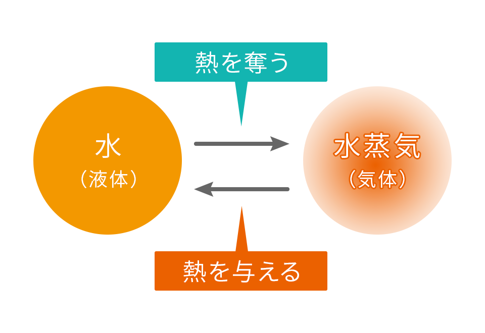 過熱水蒸気の性質