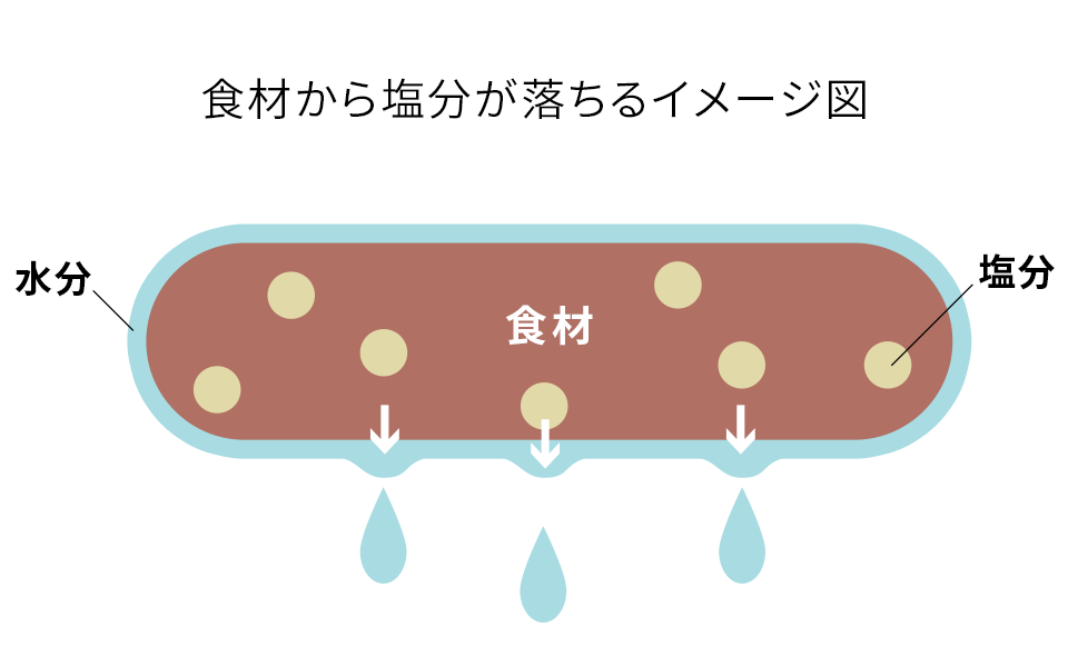 食材から塩分が落ちるイメージ図