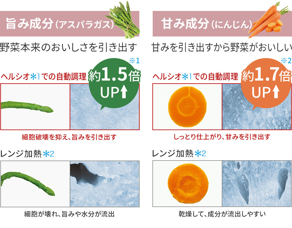 旨み成分（アスパラガス） 野菜本来のおいしさを引き出す。甘み成分（にんじん） 甘みを引き出すから野菜がおいしい。