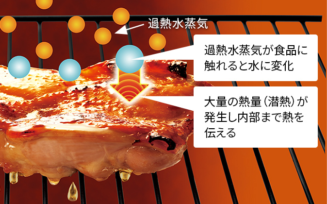 過熱水蒸気が食品に触れると水に変化。大量の熱量（潜熱）が発生し内部まで熱を伝える。
