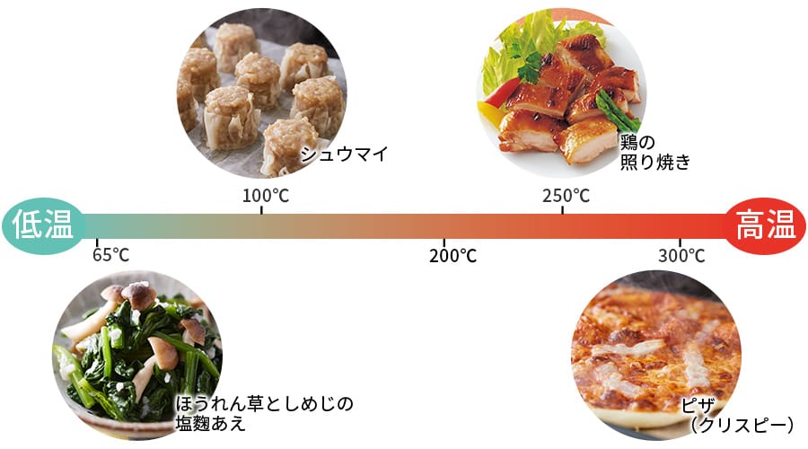 低温蒸し野菜からピザまでさまざまな料理が調理できるイメージ
