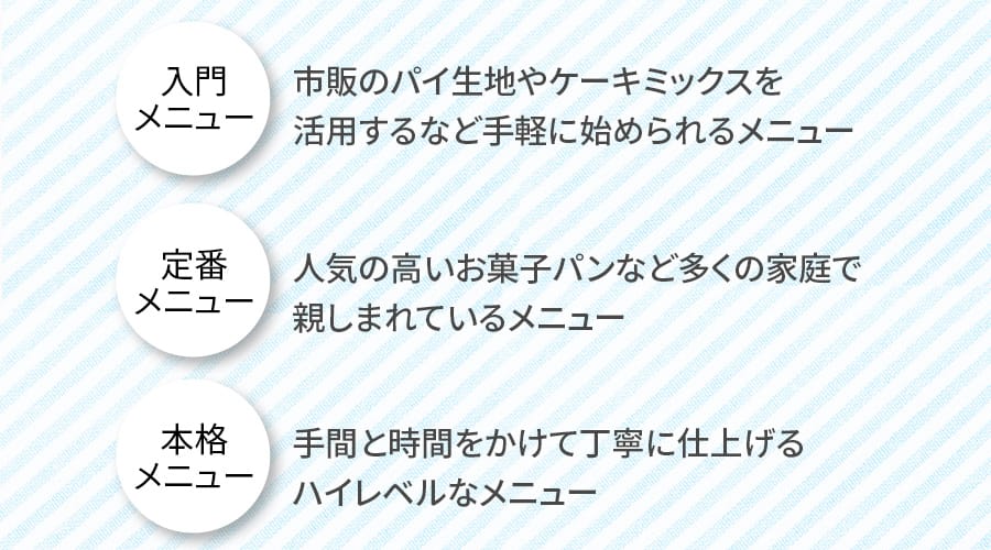 入門メニューは市販のパイ生地やケーキミックスを活用するなどのメニュー。定番メニューはお菓子やパンなどのメニュー。本格メニューは手間と時間をかけて丁寧に仕上げるハイレベルなメニュー。
