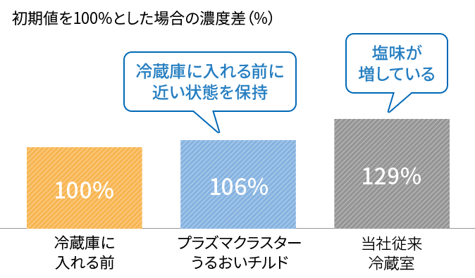 【ハムの塩味】3日保存後の塩味の変化