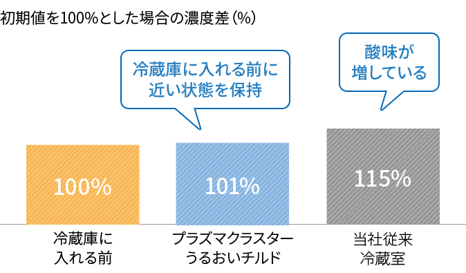 【マグロの酸味】3日保存後の酸味の変化