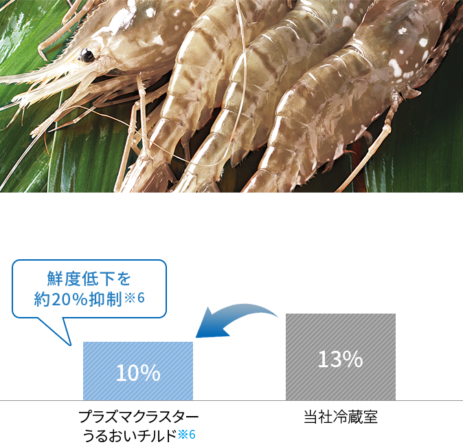 【エビのK値】3日保存後グラフ