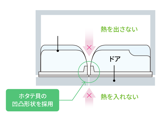 ホタテ貝の凹凸形状は「流体抵抗」となり水をシャットアウト