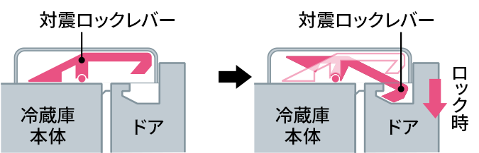 「対震ロック」が作動する仕組み