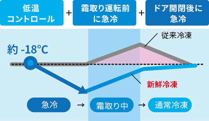 低温コントロール+霜取り運転に急冷+ドア開閉後に急冷