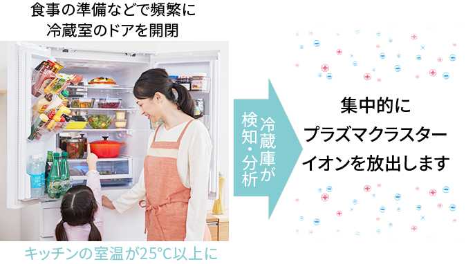 集中的にプラズマクラスターイオンを放出します