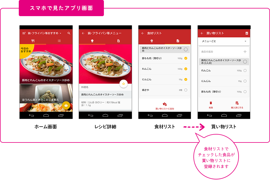スマホで見たアプリ画面（ホーム画面、レシピ詳細、食材リスト、買い物リスト）