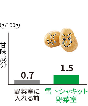 ジャガイモの甘味成分の変化